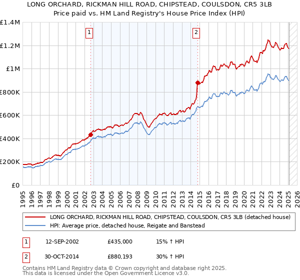 LONG ORCHARD, RICKMAN HILL ROAD, CHIPSTEAD, COULSDON, CR5 3LB: Price paid vs HM Land Registry's House Price Index