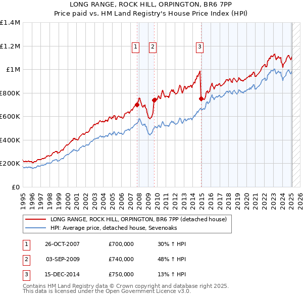 LONG RANGE, ROCK HILL, ORPINGTON, BR6 7PP: Price paid vs HM Land Registry's House Price Index