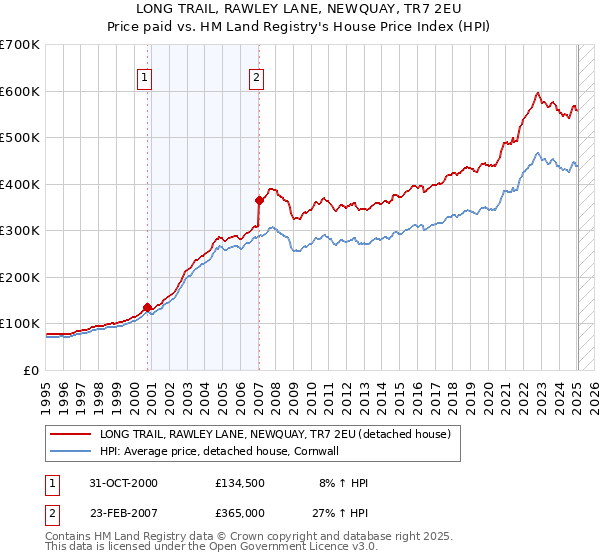 LONG TRAIL, RAWLEY LANE, NEWQUAY, TR7 2EU: Price paid vs HM Land Registry's House Price Index