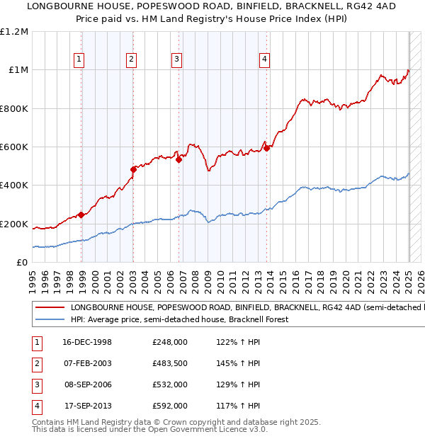 LONGBOURNE HOUSE, POPESWOOD ROAD, BINFIELD, BRACKNELL, RG42 4AD: Price paid vs HM Land Registry's House Price Index
