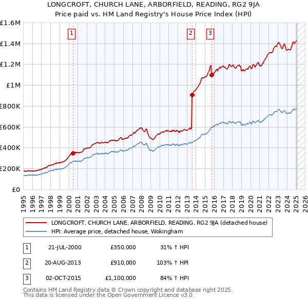 LONGCROFT, CHURCH LANE, ARBORFIELD, READING, RG2 9JA: Price paid vs HM Land Registry's House Price Index