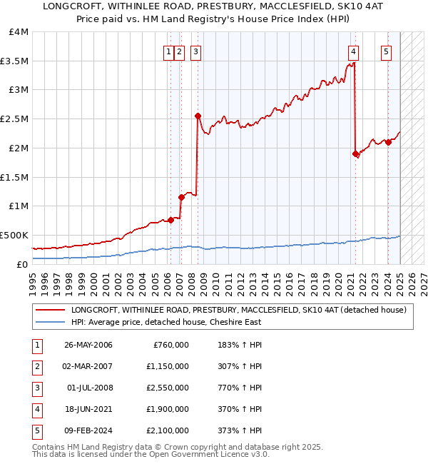 LONGCROFT, WITHINLEE ROAD, PRESTBURY, MACCLESFIELD, SK10 4AT: Price paid vs HM Land Registry's House Price Index