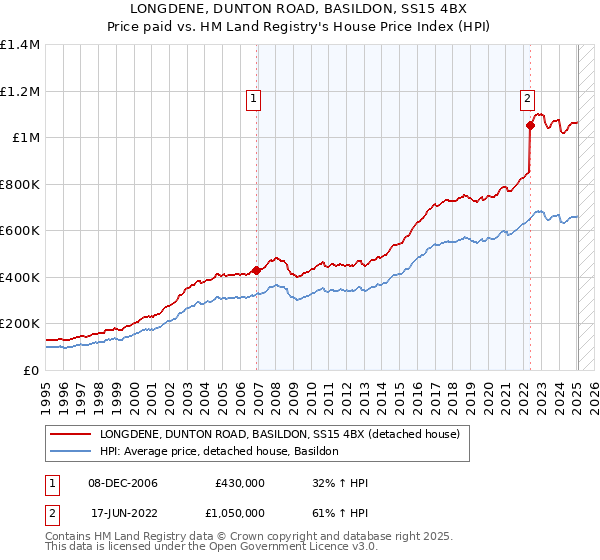 LONGDENE, DUNTON ROAD, BASILDON, SS15 4BX: Price paid vs HM Land Registry's House Price Index