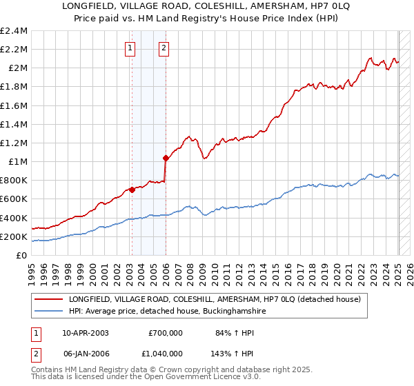 LONGFIELD, VILLAGE ROAD, COLESHILL, AMERSHAM, HP7 0LQ: Price paid vs HM Land Registry's House Price Index
