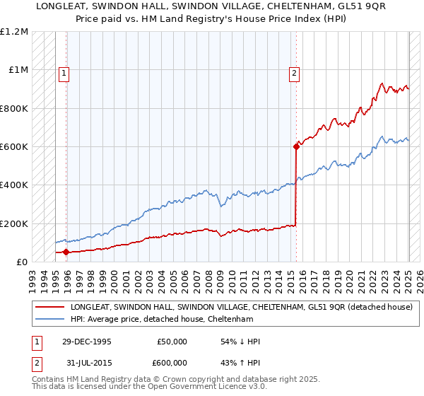 LONGLEAT, SWINDON HALL, SWINDON VILLAGE, CHELTENHAM, GL51 9QR: Price paid vs HM Land Registry's House Price Index