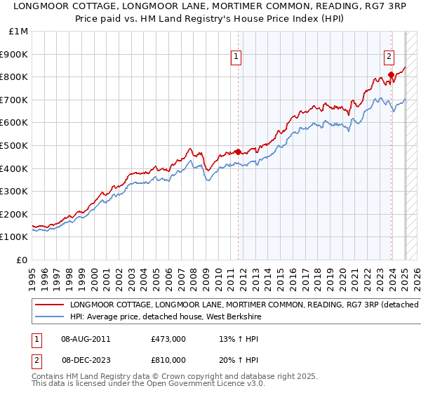 LONGMOOR COTTAGE, LONGMOOR LANE, MORTIMER COMMON, READING, RG7 3RP: Price paid vs HM Land Registry's House Price Index