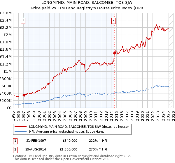 LONGMYND, MAIN ROAD, SALCOMBE, TQ8 8JW: Price paid vs HM Land Registry's House Price Index