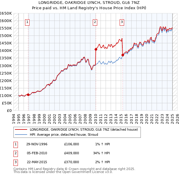 LONGRIDGE, OAKRIDGE LYNCH, STROUD, GL6 7NZ: Price paid vs HM Land Registry's House Price Index