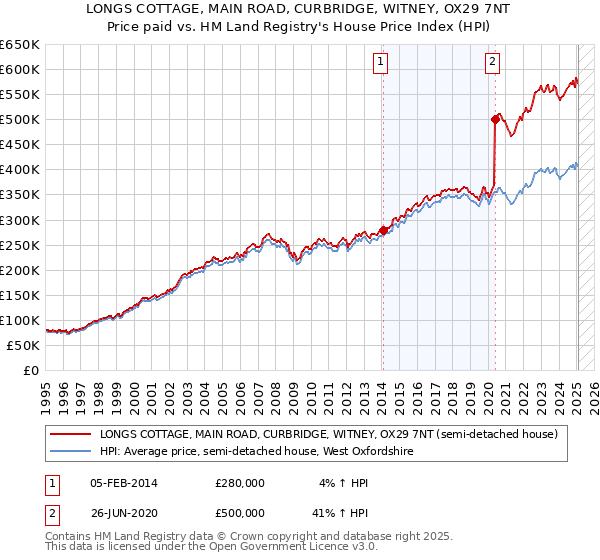 LONGS COTTAGE, MAIN ROAD, CURBRIDGE, WITNEY, OX29 7NT: Price paid vs HM Land Registry's House Price Index