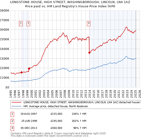 LONGSTONE HOUSE, HIGH STREET, WASHINGBOROUGH, LINCOLN, LN4 1AZ: Price paid vs HM Land Registry's House Price Index