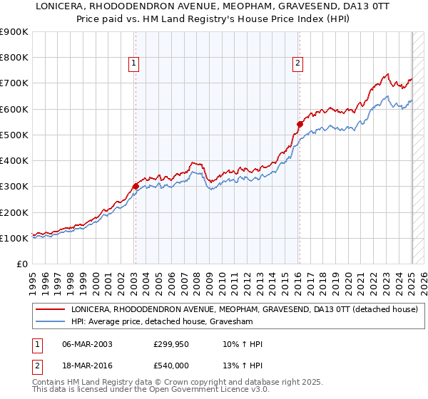 LONICERA, RHODODENDRON AVENUE, MEOPHAM, GRAVESEND, DA13 0TT: Price paid vs HM Land Registry's House Price Index