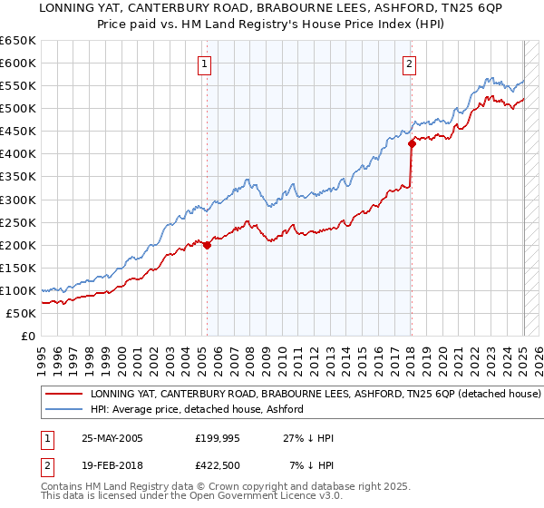 LONNING YAT, CANTERBURY ROAD, BRABOURNE LEES, ASHFORD, TN25 6QP: Price paid vs HM Land Registry's House Price Index