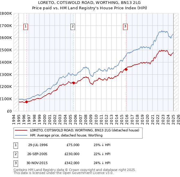LORETO, COTSWOLD ROAD, WORTHING, BN13 2LG: Price paid vs HM Land Registry's House Price Index