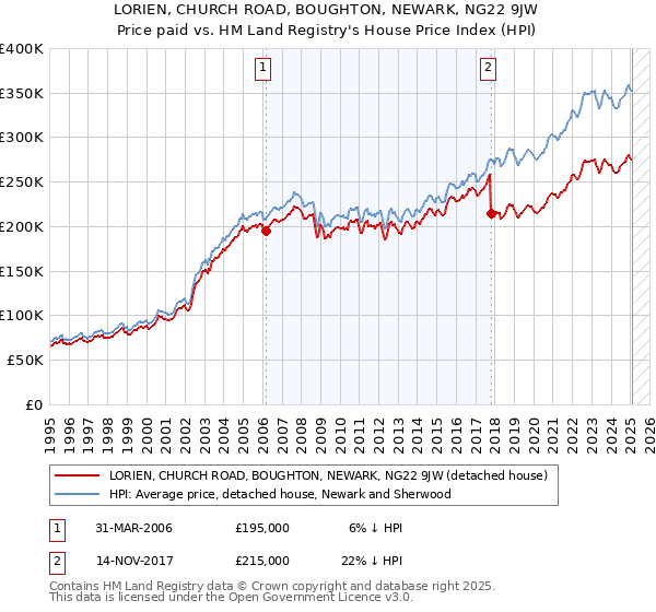LORIEN, CHURCH ROAD, BOUGHTON, NEWARK, NG22 9JW: Price paid vs HM Land Registry's House Price Index