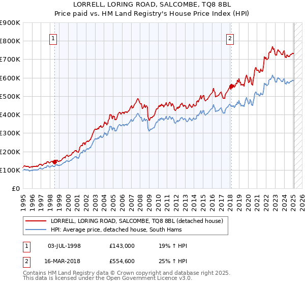 LORRELL, LORING ROAD, SALCOMBE, TQ8 8BL: Price paid vs HM Land Registry's House Price Index
