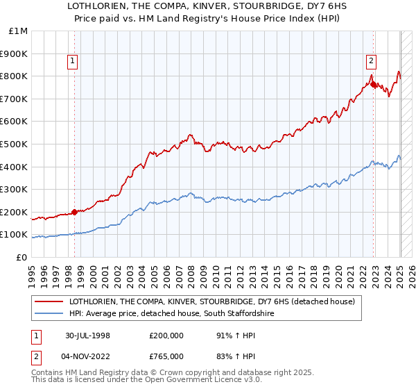 LOTHLORIEN, THE COMPA, KINVER, STOURBRIDGE, DY7 6HS: Price paid vs HM Land Registry's House Price Index