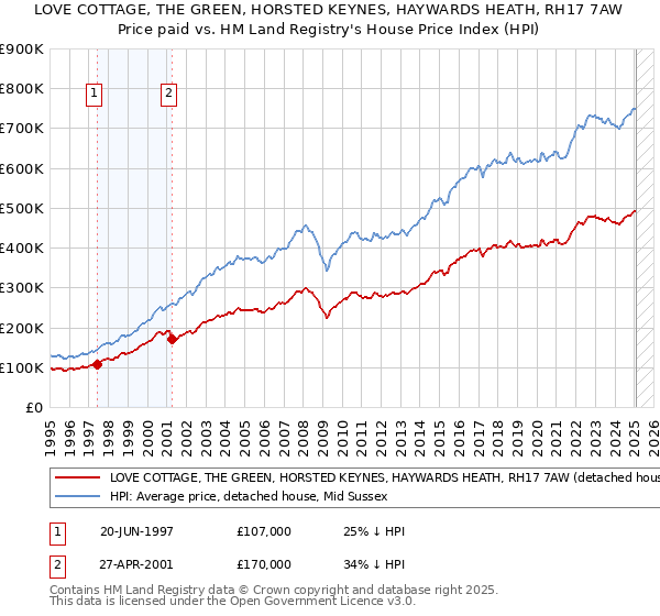 LOVE COTTAGE, THE GREEN, HORSTED KEYNES, HAYWARDS HEATH, RH17 7AW: Price paid vs HM Land Registry's House Price Index