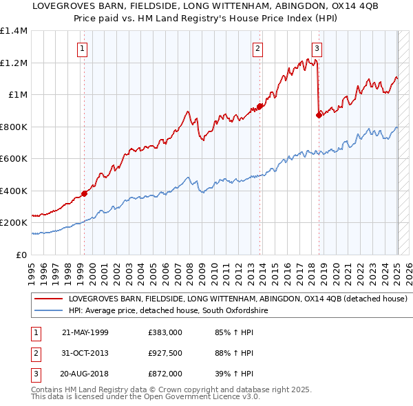 LOVEGROVES BARN, FIELDSIDE, LONG WITTENHAM, ABINGDON, OX14 4QB: Price paid vs HM Land Registry's House Price Index