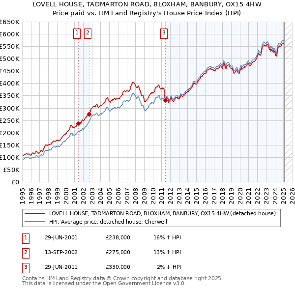 LOVELL HOUSE, TADMARTON ROAD, BLOXHAM, BANBURY, OX15 4HW: Price paid vs HM Land Registry's House Price Index