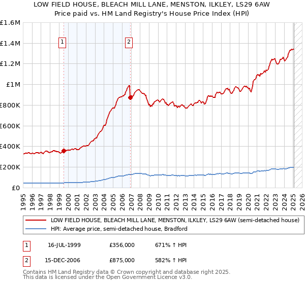 LOW FIELD HOUSE, BLEACH MILL LANE, MENSTON, ILKLEY, LS29 6AW: Price paid vs HM Land Registry's House Price Index