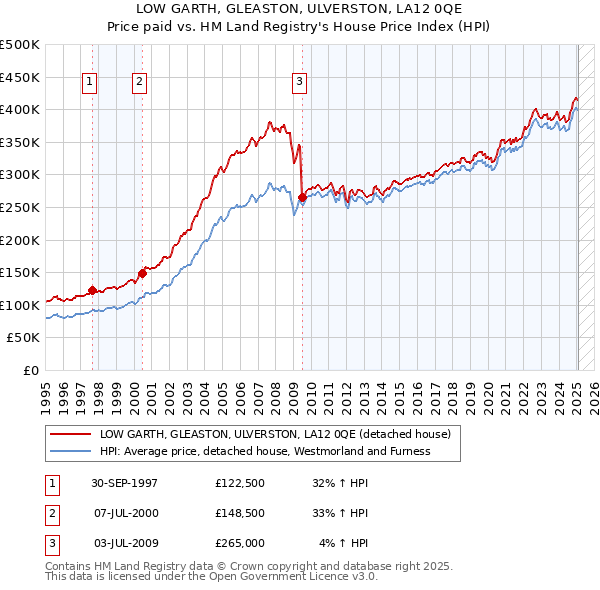 LOW GARTH, GLEASTON, ULVERSTON, LA12 0QE: Price paid vs HM Land Registry's House Price Index