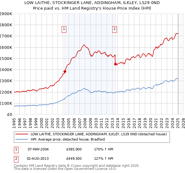 LOW LAITHE, STOCKINGER LANE, ADDINGHAM, ILKLEY, LS29 0ND: Price paid vs HM Land Registry's House Price Index