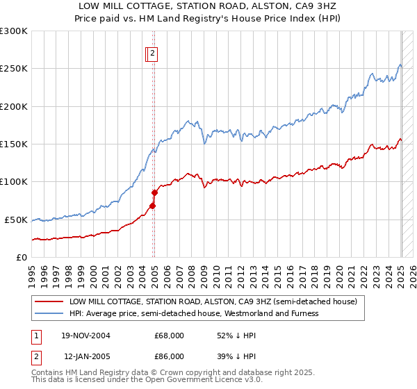LOW MILL COTTAGE, STATION ROAD, ALSTON, CA9 3HZ: Price paid vs HM Land Registry's House Price Index