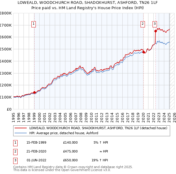 LOWEALD, WOODCHURCH ROAD, SHADOXHURST, ASHFORD, TN26 1LF: Price paid vs HM Land Registry's House Price Index