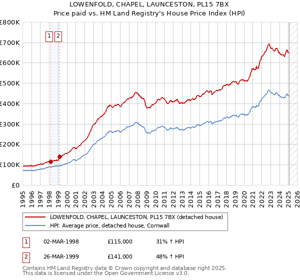 LOWENFOLD, CHAPEL, LAUNCESTON, PL15 7BX: Price paid vs HM Land Registry's House Price Index