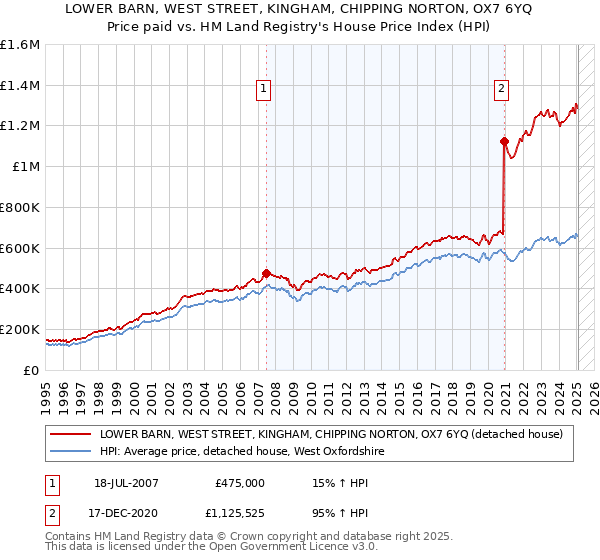 LOWER BARN, WEST STREET, KINGHAM, CHIPPING NORTON, OX7 6YQ: Price paid vs HM Land Registry's House Price Index