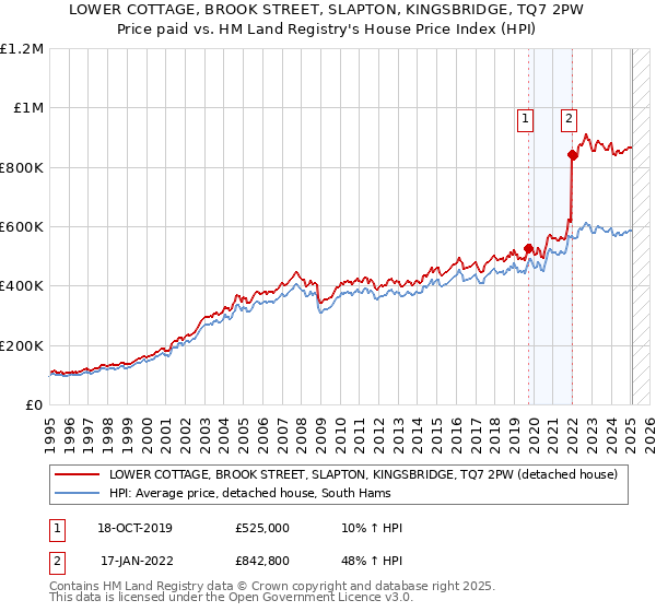LOWER COTTAGE, BROOK STREET, SLAPTON, KINGSBRIDGE, TQ7 2PW: Price paid vs HM Land Registry's House Price Index