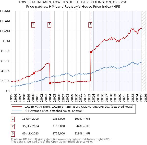 LOWER FARM BARN, LOWER STREET, ISLIP, KIDLINGTON, OX5 2SG: Price paid vs HM Land Registry's House Price Index