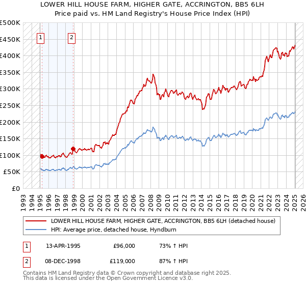 LOWER HILL HOUSE FARM, HIGHER GATE, ACCRINGTON, BB5 6LH: Price paid vs HM Land Registry's House Price Index