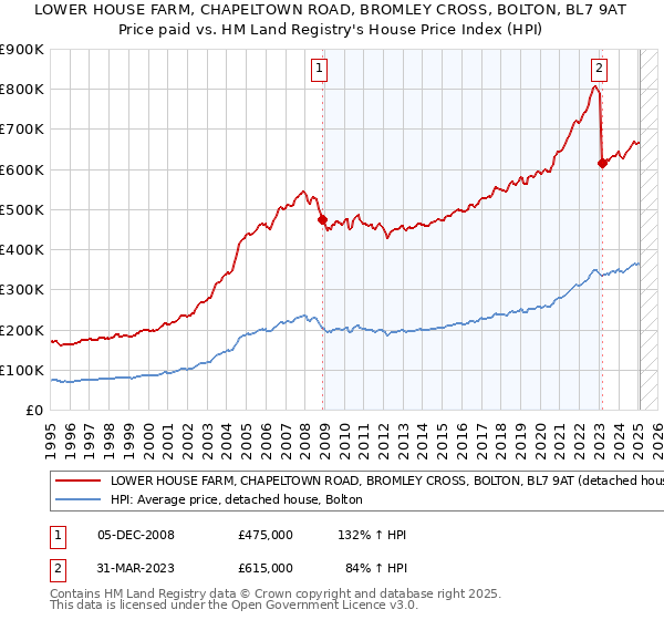 LOWER HOUSE FARM, CHAPELTOWN ROAD, BROMLEY CROSS, BOLTON, BL7 9AT: Price paid vs HM Land Registry's House Price Index