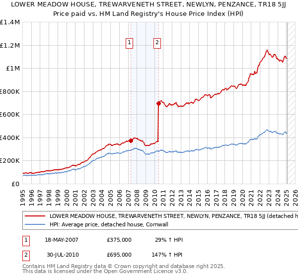 LOWER MEADOW HOUSE, TREWARVENETH STREET, NEWLYN, PENZANCE, TR18 5JJ: Price paid vs HM Land Registry's House Price Index
