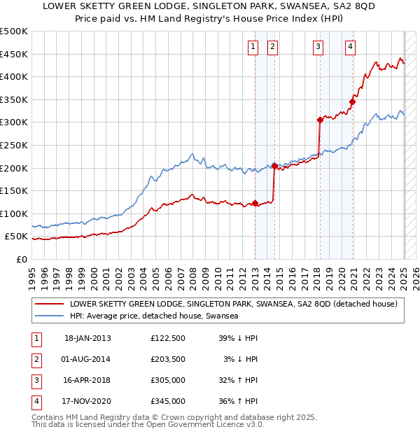 LOWER SKETTY GREEN LODGE, SINGLETON PARK, SWANSEA, SA2 8QD: Price paid vs HM Land Registry's House Price Index