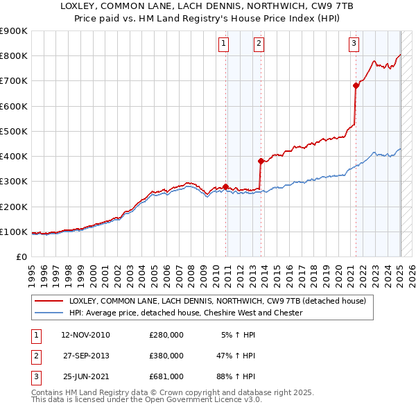 LOXLEY, COMMON LANE, LACH DENNIS, NORTHWICH, CW9 7TB: Price paid vs HM Land Registry's House Price Index