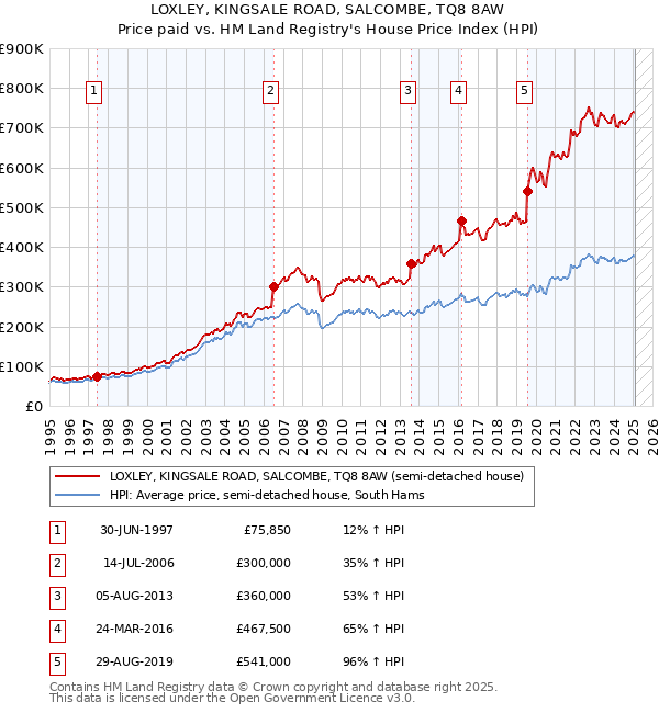LOXLEY, KINGSALE ROAD, SALCOMBE, TQ8 8AW: Price paid vs HM Land Registry's House Price Index
