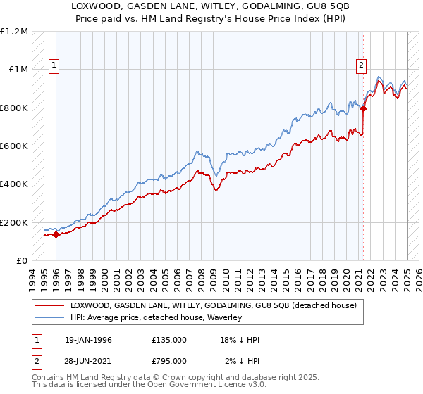 LOXWOOD, GASDEN LANE, WITLEY, GODALMING, GU8 5QB: Price paid vs HM Land Registry's House Price Index