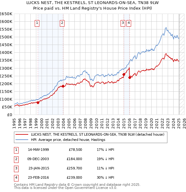 LUCKS NEST, THE KESTRELS, ST LEONARDS-ON-SEA, TN38 9LW: Price paid vs HM Land Registry's House Price Index
