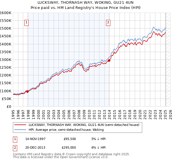 LUCKSWAY, THORNASH WAY, WOKING, GU21 4UN: Price paid vs HM Land Registry's House Price Index