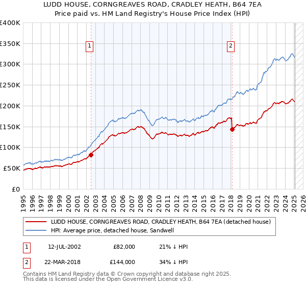 LUDD HOUSE, CORNGREAVES ROAD, CRADLEY HEATH, B64 7EA: Price paid vs HM Land Registry's House Price Index