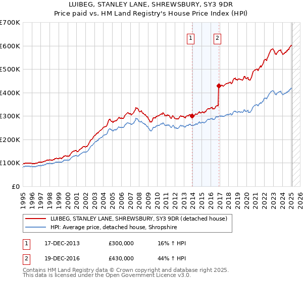 LUIBEG, STANLEY LANE, SHREWSBURY, SY3 9DR: Price paid vs HM Land Registry's House Price Index