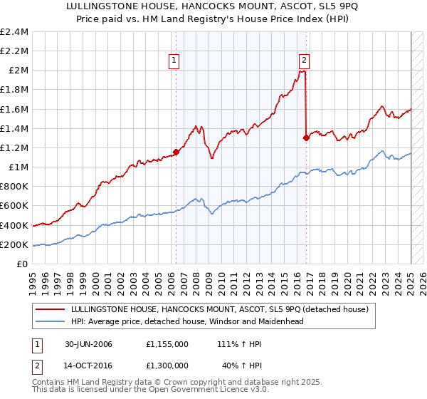 LULLINGSTONE HOUSE, HANCOCKS MOUNT, ASCOT, SL5 9PQ: Price paid vs HM Land Registry's House Price Index