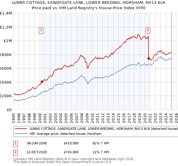 LUNNS COTTAGE, SANDYGATE LANE, LOWER BEEDING, HORSHAM, RH13 6LR: Price paid vs HM Land Registry's House Price Index