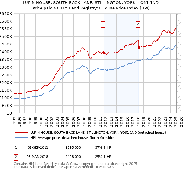 LUPIN HOUSE, SOUTH BACK LANE, STILLINGTON, YORK, YO61 1ND: Price paid vs HM Land Registry's House Price Index