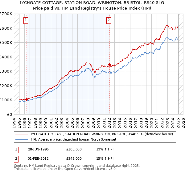 LYCHGATE COTTAGE, STATION ROAD, WRINGTON, BRISTOL, BS40 5LG: Price paid vs HM Land Registry's House Price Index