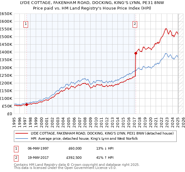 LYDE COTTAGE, FAKENHAM ROAD, DOCKING, KING'S LYNN, PE31 8NW: Price paid vs HM Land Registry's House Price Index