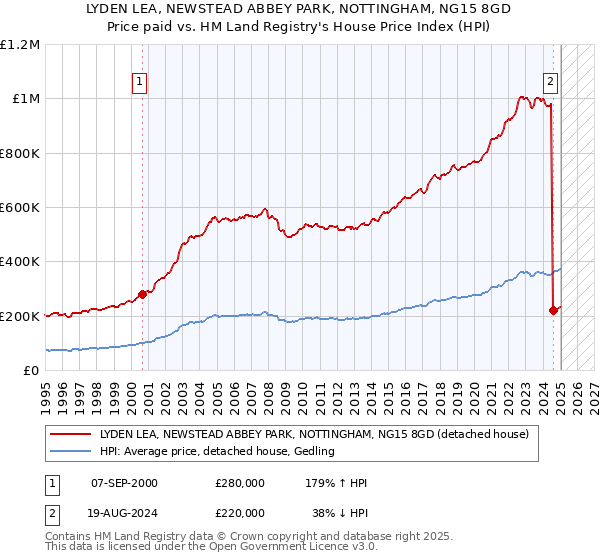 LYDEN LEA, NEWSTEAD ABBEY PARK, NOTTINGHAM, NG15 8GD: Price paid vs HM Land Registry's House Price Index