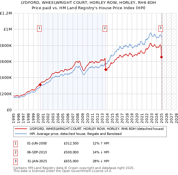 LYDFORD, WHEELWRIGHT COURT, HORLEY ROW, HORLEY, RH6 8DH: Price paid vs HM Land Registry's House Price Index